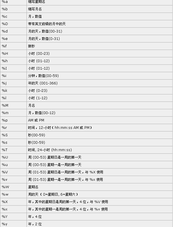 format函数和date_format有啥区别?,怎么用?