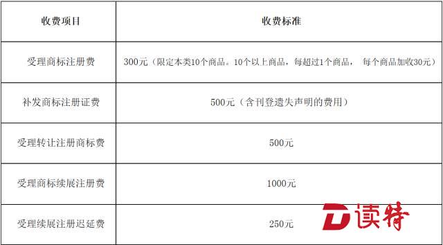 商标域名一年多少钱?商标域名注册费用明细