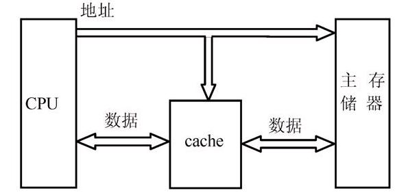 配置cache是为了解决什么? 配置cache解决什么问题