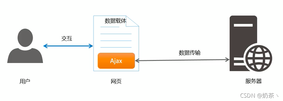 服务器端和客户端怎么实现交互?,高效组件交互有哪些方法?