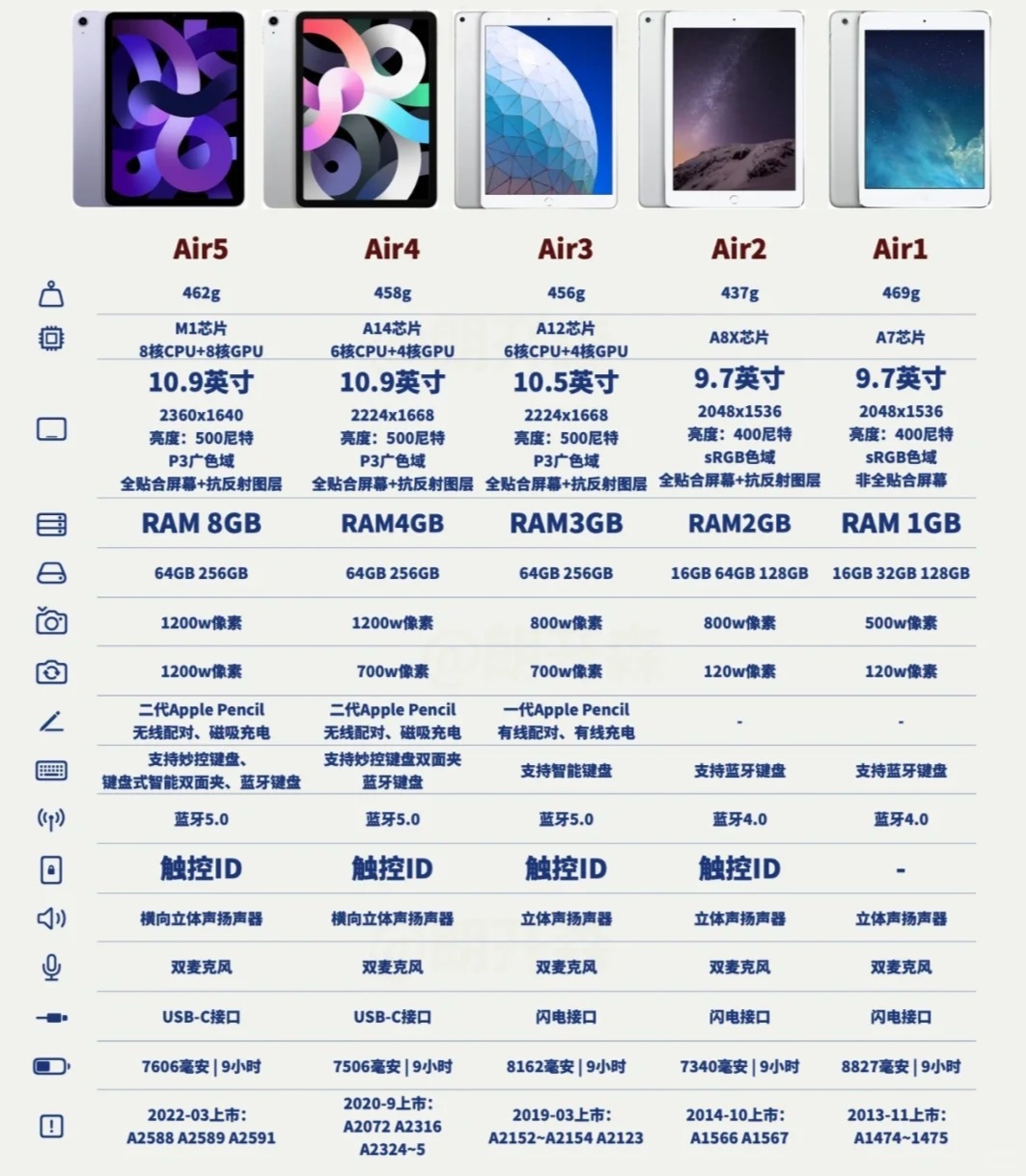 iPad Air 2配置参数怎么样,性能还够用吗
