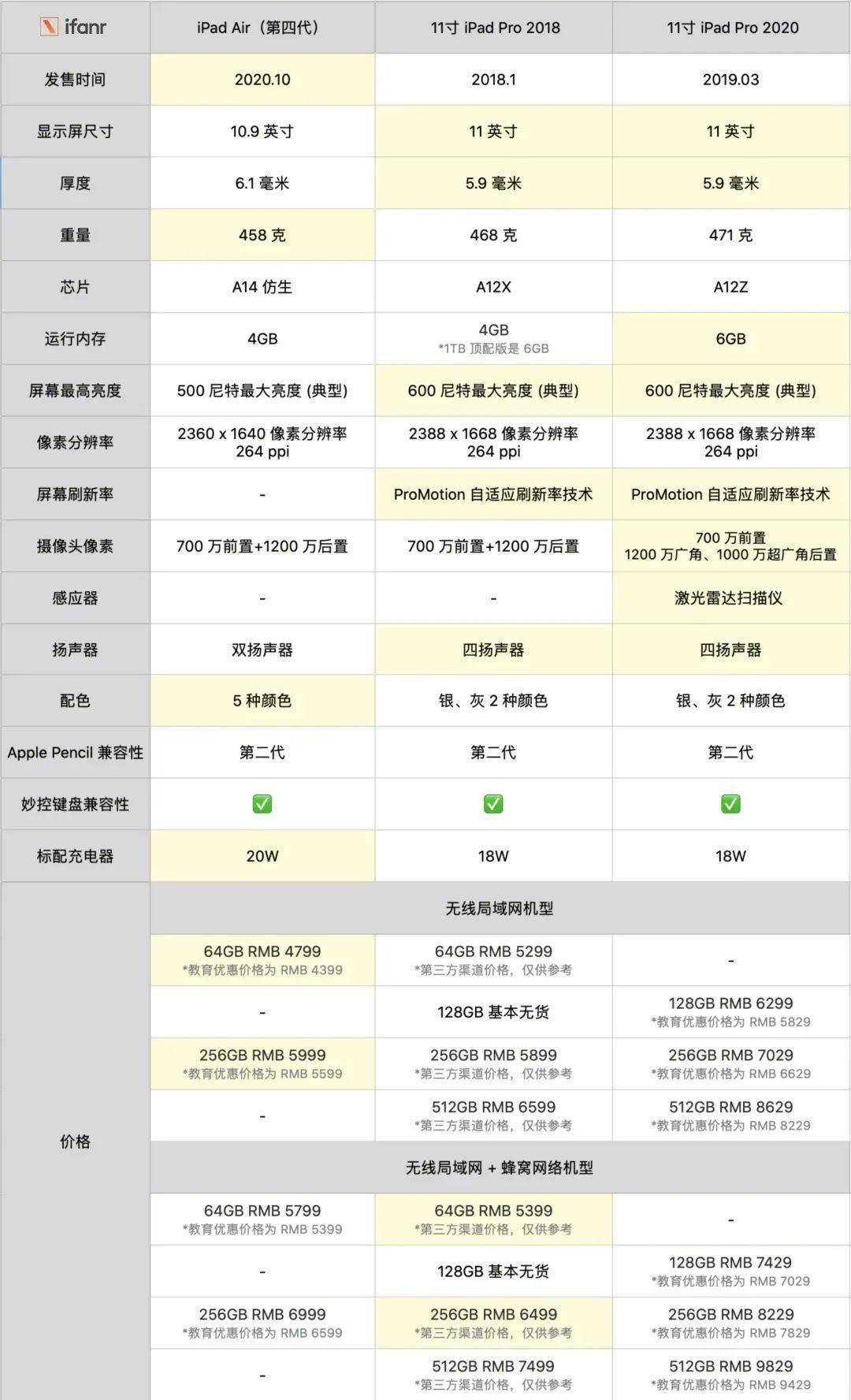 iPad Air 2配置参数怎么样,性能还够用吗