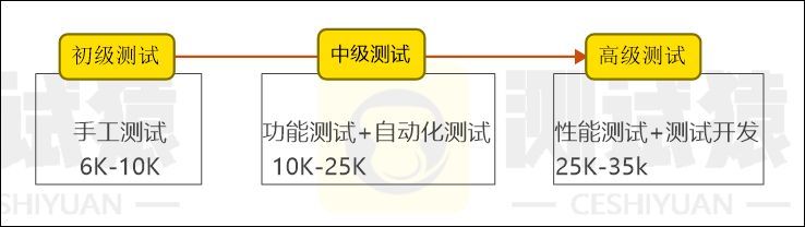 软件测试配置需要做哪些工作,具体怎么做?