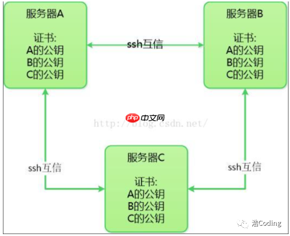 配置互信怎么设置?,配置互信操作步骤怎么配置