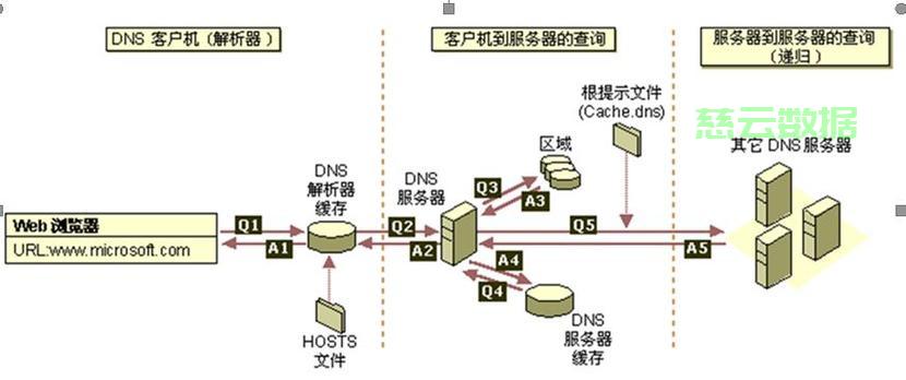服务器DNS日志如何查看?怎么排查DNS解析故障?