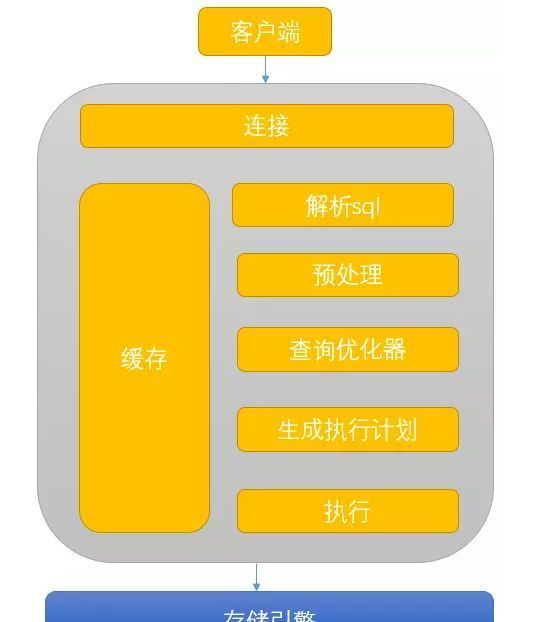 分页式存储管理的优点有哪些,典型SQL调优点是什么?