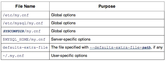 MySQL配置文件详解,my.cnf参数优化有哪些?