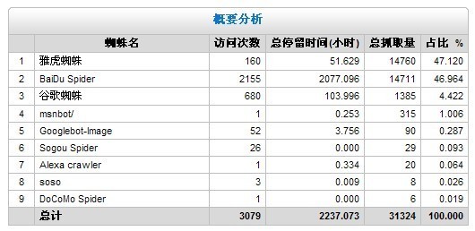 分析一个在线网站_查询和分析网站日志