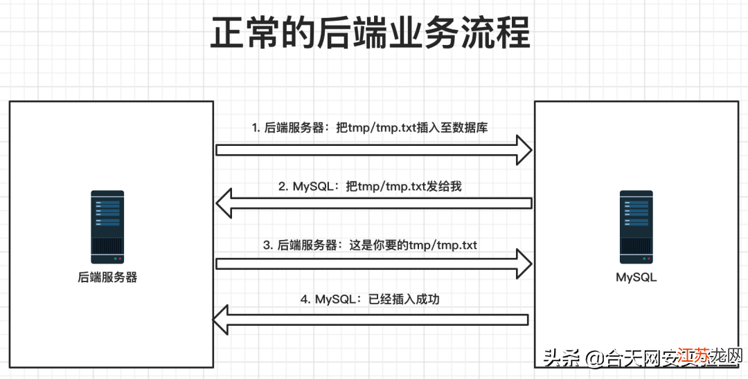 服务器读取配置文件的原理是什么,配置文件如何读取
