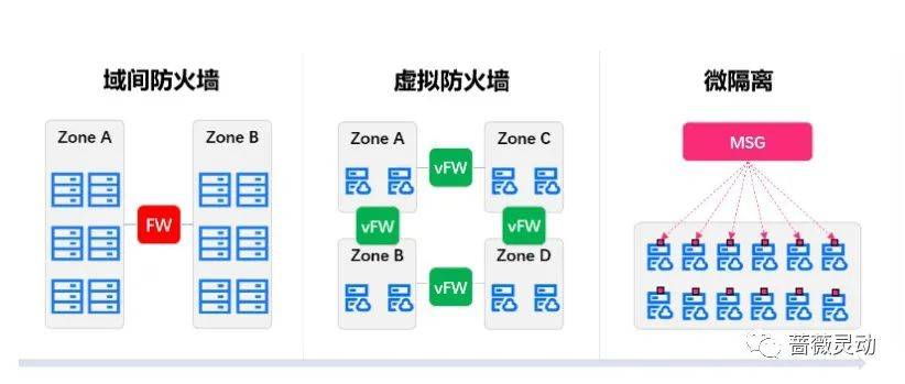 防火墙数据对比同步项怎么对比？，哪个好？