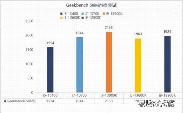 i5服务器和至强有什么区别,性能差距大吗?