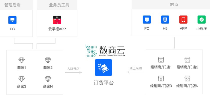 云商店订单取消系统365天限制,不再自动闭环?,有何影响?