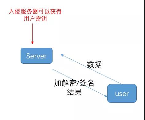 服务器怎么实现连接多个客户端_有多个签名怎么处理?