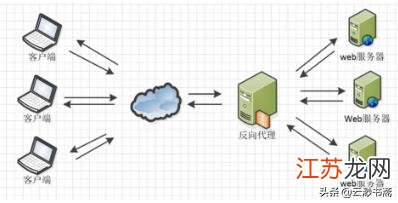 nginx upstream如何配置?nginx负载均衡upstream配置方法详解