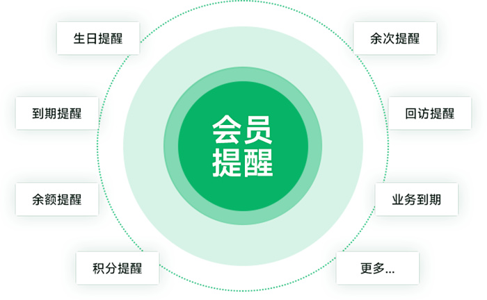 什么是发会员关怀的便宜系统常用概念?, 怎么用?