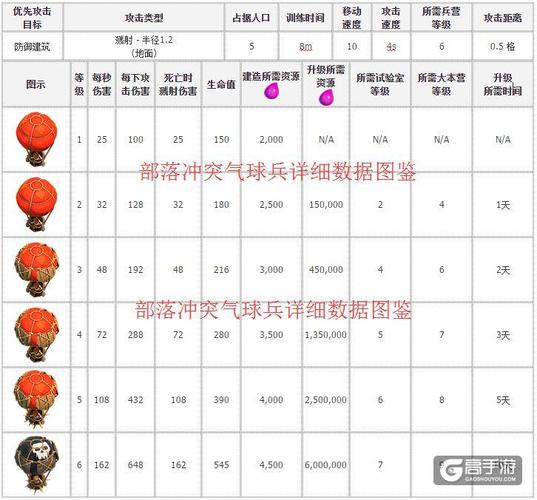 气球流配置怎么搭配?气球流配置怎么配兵