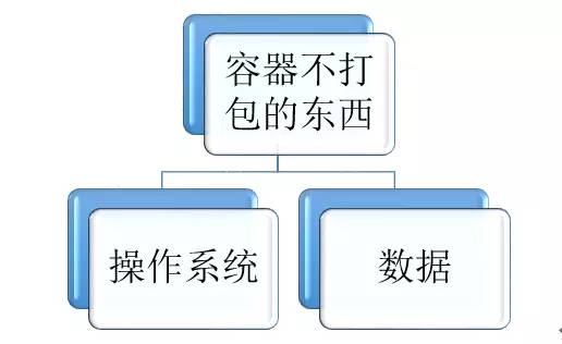 父容器和容器有什么区别?在实际开发中怎么用?