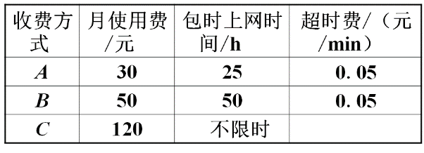 如何根据带宽利用率选择计费方式？，哪种更省钱