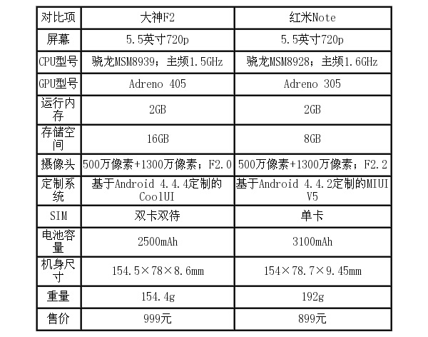 红米1的配置