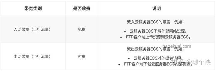 云服务器5m带宽是什么意思