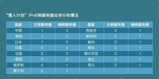 为什么ipv6在中国有根服务器,ipv6根服务器部署中国意味着什么
