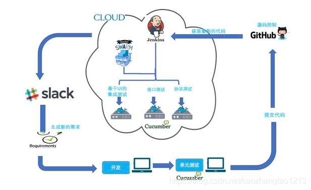 gitlab服务器配置