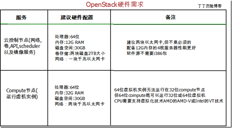 OpenStack配置有哪些步骤,如何快速完成?