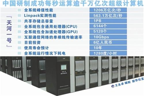 天河一号配置怎么样,天河一号超算性能参数,