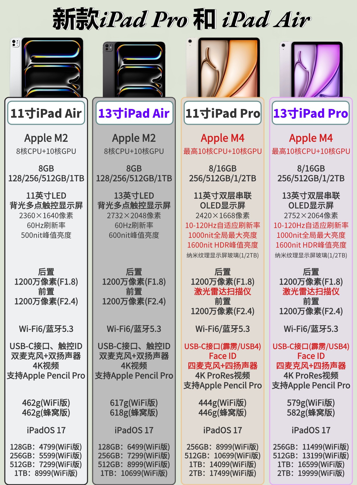 新款iPad配置怎么样?,新款iPad配置参数有哪些