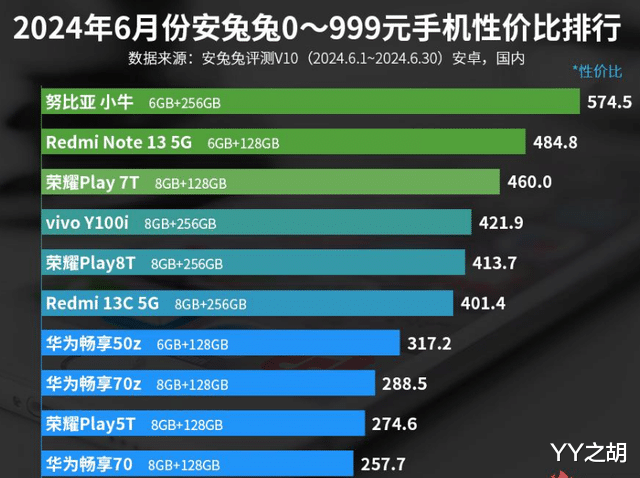 华为手机配置排行榜哪款最强?华为手机性价比排行,