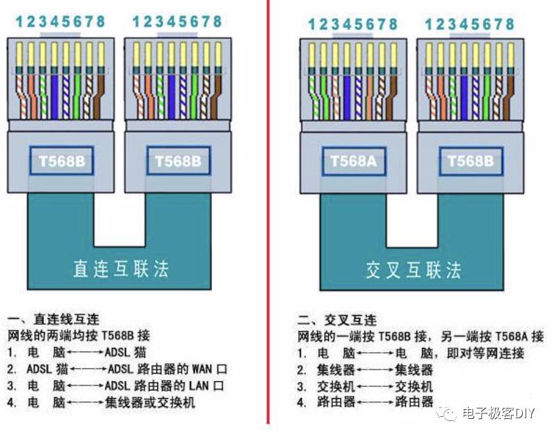 网线怎么配置？网线配置方法和接法教程大全