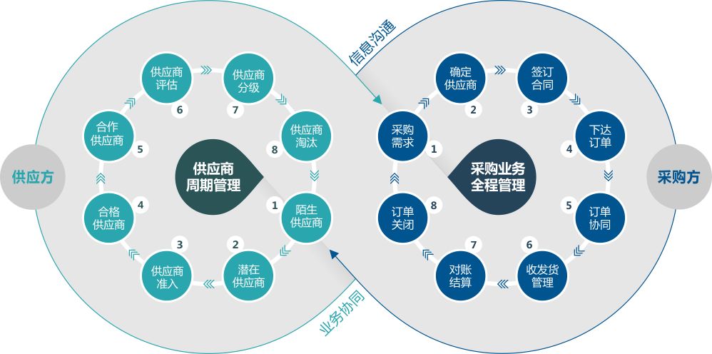 服装网站技术解决方案_环思纺织服装供应链解决方案功能