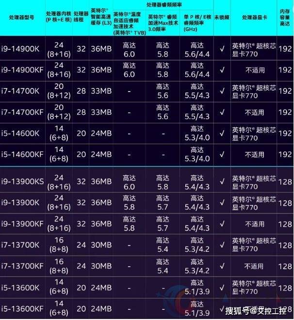 14900k相当于服务器什么级别,性能对比如何?