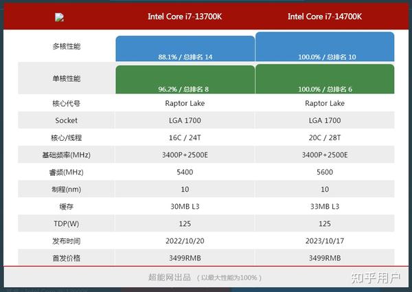 14900k相当于服务器什么级别,性能对比如何?