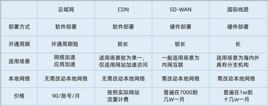 服务器云加速软件怎么选,云软件方案哪个好? 第2张 服务器云加速软件怎么选,云软件方案哪个好? 第2张
