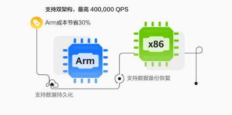 分布式缓存服务DCS报价多少,怎么收费? 第1张 分布式缓存服务DCS报价多少,怎么收费? 第1张
