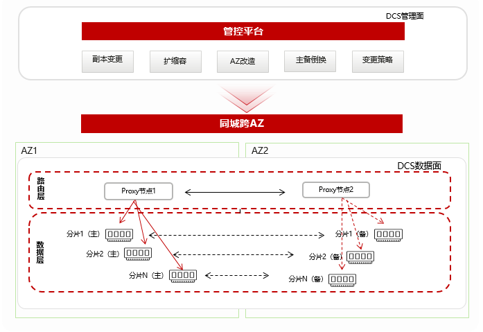 分布式缓存服务DCS报价多少,怎么收费? 第2张 分布式缓存服务DCS报价多少,怎么收费? 第2张