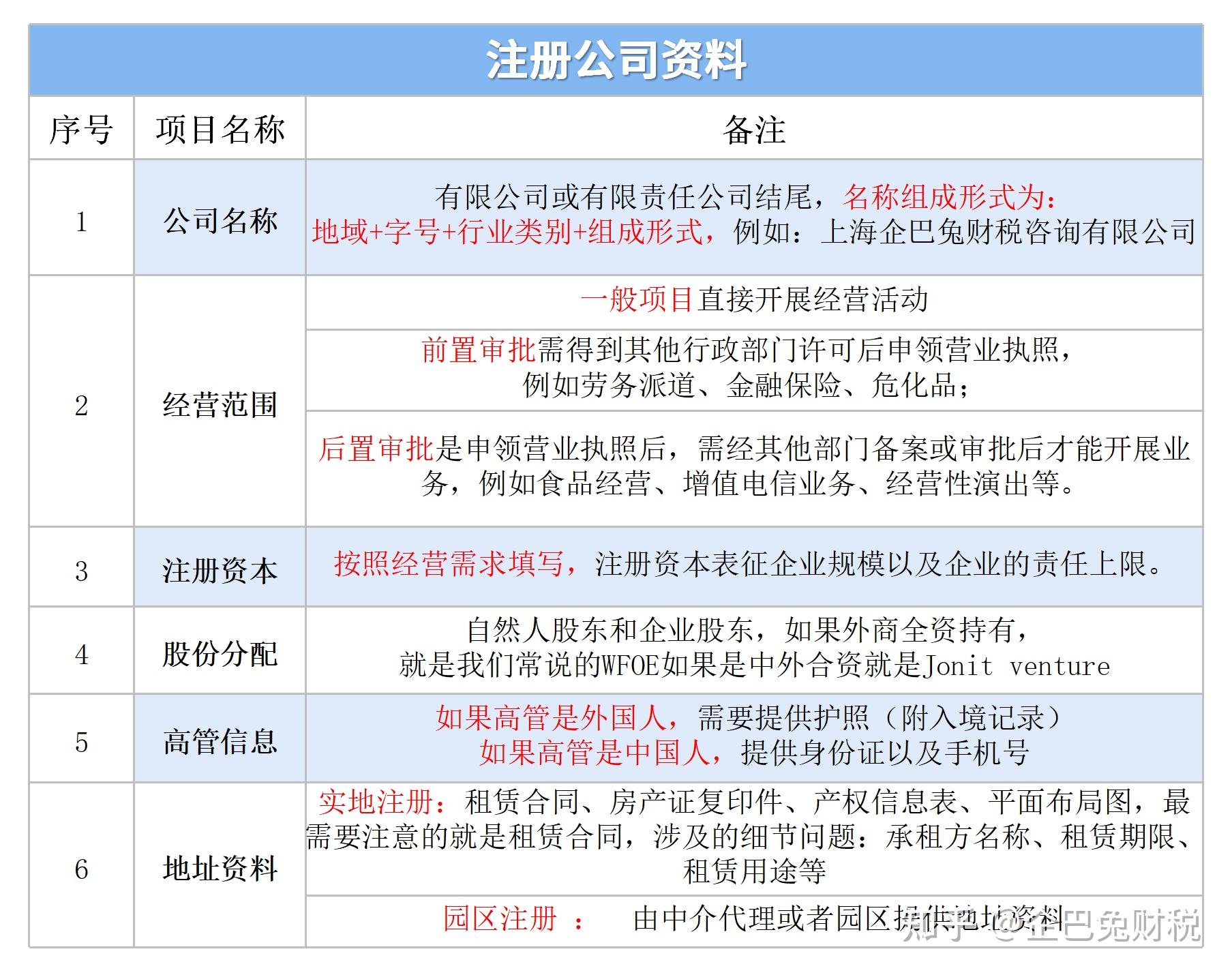 佛山市公司注册流程是什么,需要什么资料? 第3张 佛山市公司注册流程是什么,需要什么资料? 第3张