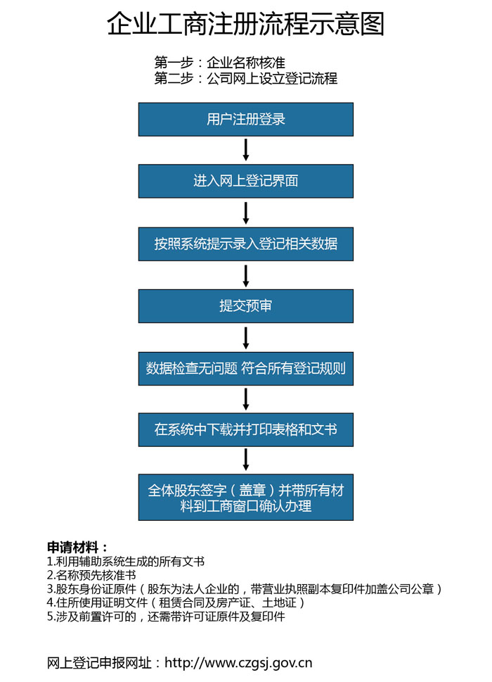 工商域名注册需要什么材料,域名注册流程有哪些? 第3张 工商域名注册需要什么材料,域名注册流程有哪些? 第3张