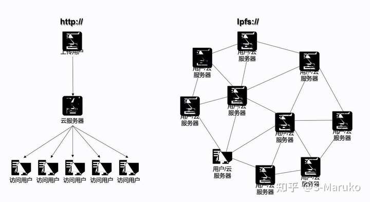 web3为什么不需要服务器,去中心化网络如何实现数据存储? 第1张 web3为什么不需要服务器,去中心化网络如何实现数据存储? 第1张