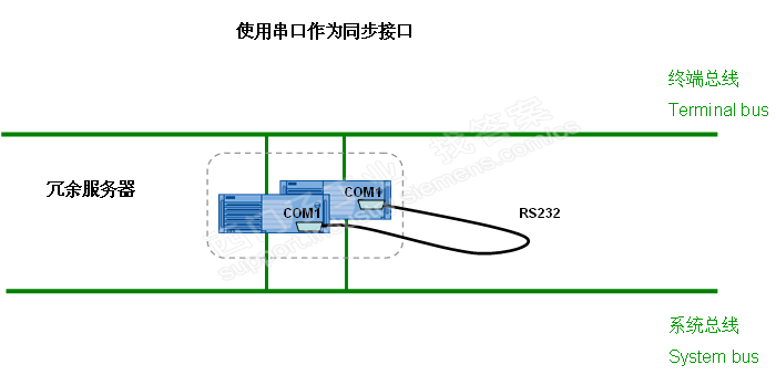 PCS7冗余服务器选什么品牌的,哪个品牌性价比高? 第2张 PCS7冗余服务器选什么品牌的,哪个品牌性价比高? 第2张
