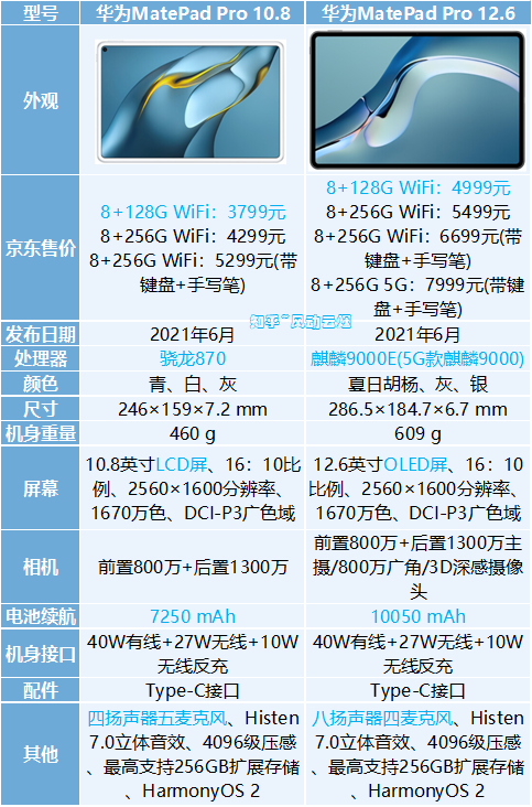 华为平板配置怎么样?,华为平板哪款性价比高? 第1张 华为平板配置怎么样?,华为平板哪款性价比高? 第1张