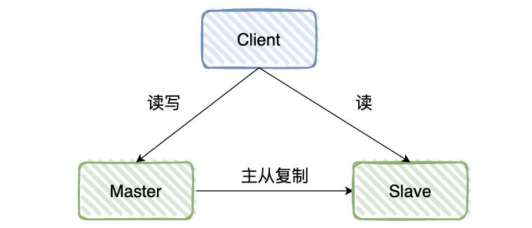 MySQL主从同步配置怎么做,主从复制延迟如何解决 第1张 MySQL主从同步配置怎么做,主从复制延迟如何解决 第1张