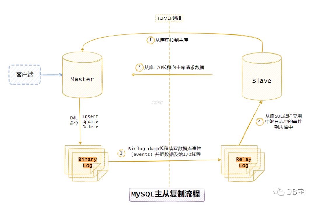 MySQL主从同步配置怎么做,主从复制延迟如何解决 第3张 MySQL主从同步配置怎么做,主从复制延迟如何解决 第3张
