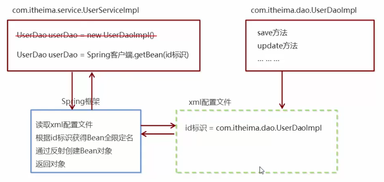 Spring配置文件详解是什么?,Spring配置文件怎么用? 第1张 Spring配置文件详解是什么?,Spring配置文件怎么用? 第1张