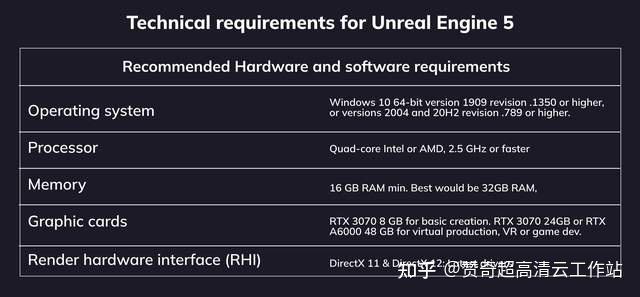 ue4配置要求高吗?最低电脑配置要求一览 第3张 ue4配置要求高吗?最低电脑配置要求一览 第3张