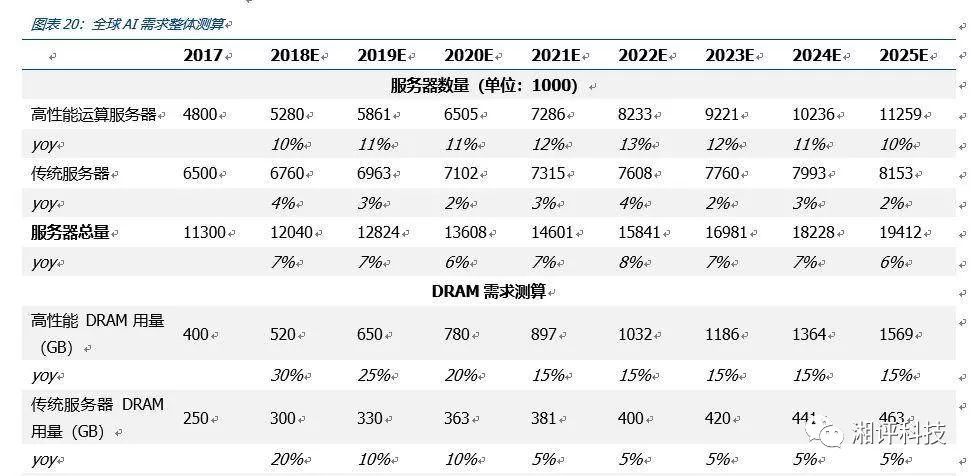 服务器退休机制是如何预测的,预测方法有哪些?