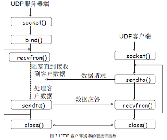 使用UDP的服务器程序是什么?UDP服务器如何实现? 第1张 使用UDP的服务器程序是什么?UDP服务器如何实现? 第1张