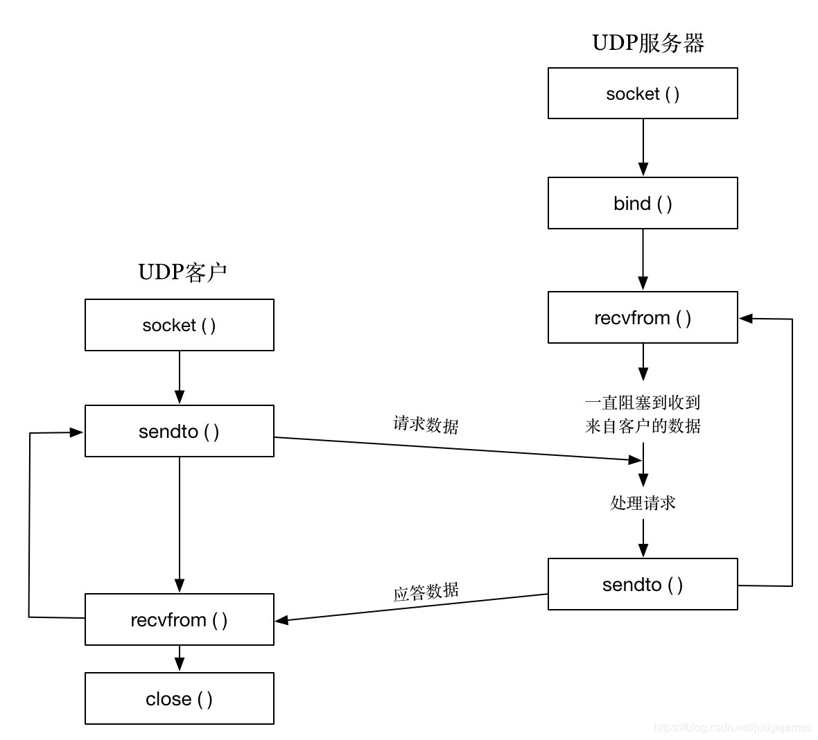 使用UDP的服务器程序是什么?UDP服务器如何实现? 第2张 使用UDP的服务器程序是什么?UDP服务器如何实现? 第2张