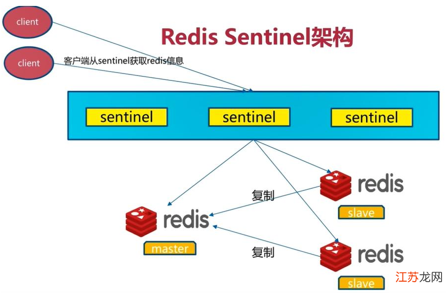 Redis分布式缓存技术是什么?,怎么实现高并发? 第1张 Redis分布式缓存技术是什么?,怎么实现高并发? 第1张